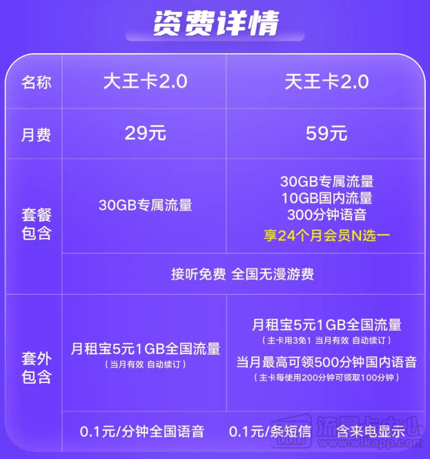 騰訊王卡資費、流量及各種問題一覽|聯通大王卡、天王卡2.0版資費介紹